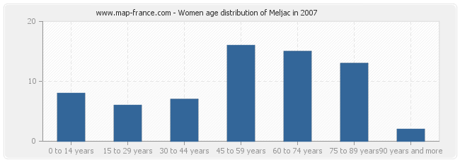 Women age distribution of Meljac in 2007