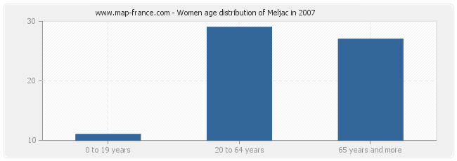 Women age distribution of Meljac in 2007