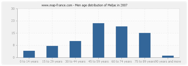 Men age distribution of Meljac in 2007