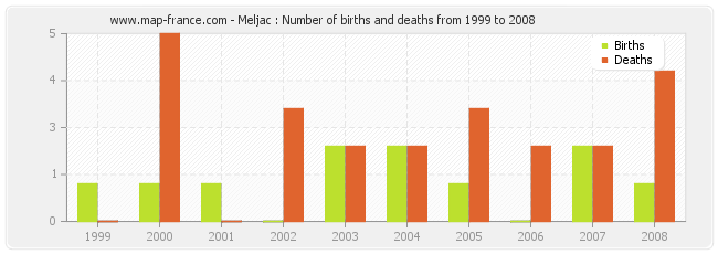 Meljac : Number of births and deaths from 1999 to 2008