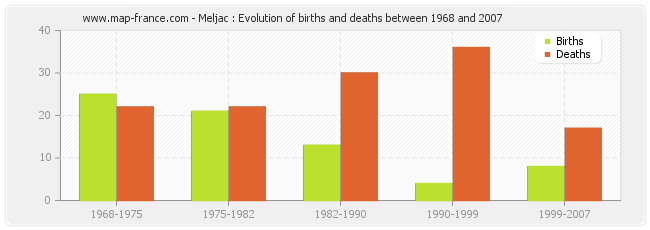 Meljac : Evolution of births and deaths between 1968 and 2007