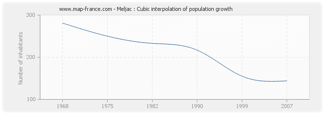 Meljac : Cubic interpolation of population growth