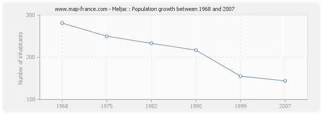 Population Meljac
