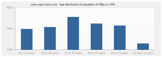 Age distribution of population of Millau in 1999