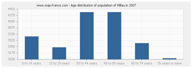 Age distribution of population of Millau in 2007