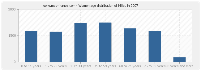 Women age distribution of Millau in 2007