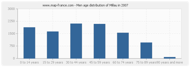 Men age distribution of Millau in 2007