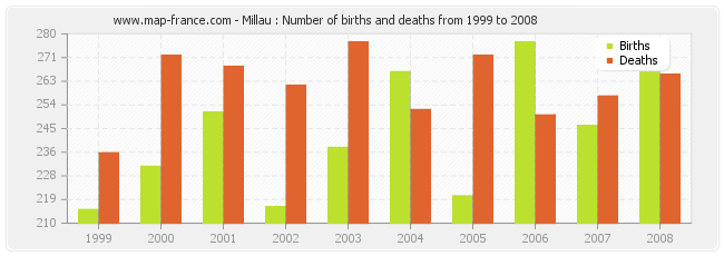 Millau : Number of births and deaths from 1999 to 2008