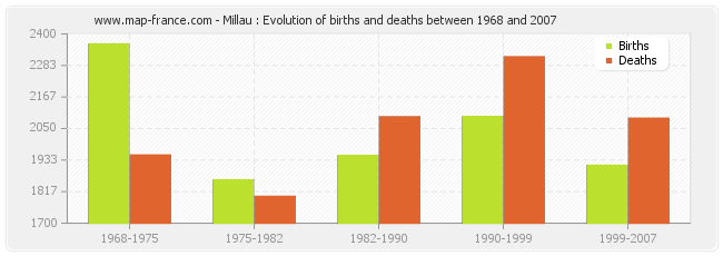 Millau : Evolution of births and deaths between 1968 and 2007