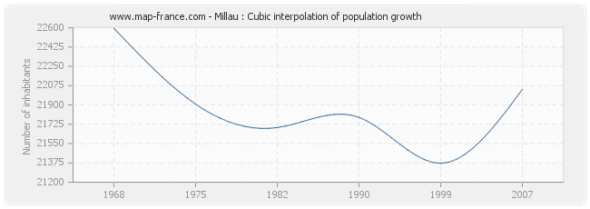 Millau : Cubic interpolation of population growth