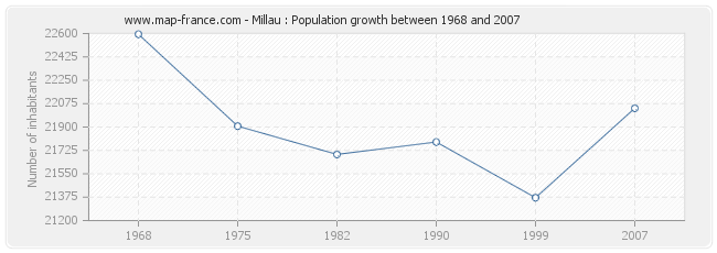 Population Millau