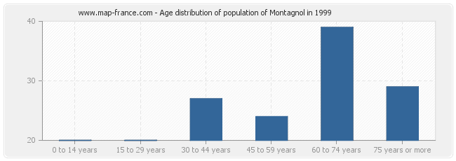 Age distribution of population of Montagnol in 1999