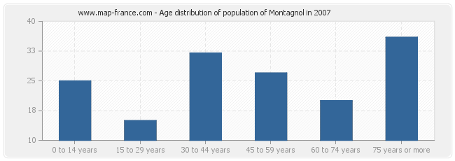Age distribution of population of Montagnol in 2007