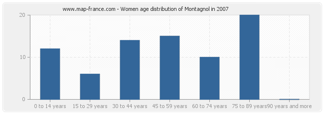 Women age distribution of Montagnol in 2007