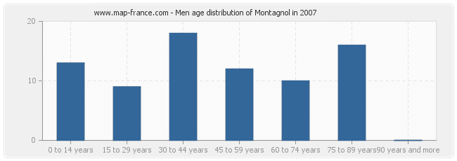 Men age distribution of Montagnol in 2007