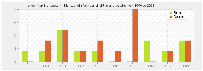 Montagnol : Number of births and deaths from 1999 to 2008