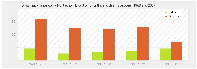 Montagnol : Evolution of births and deaths between 1968 and 2007
