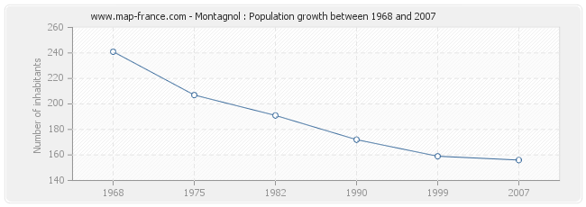 Population Montagnol