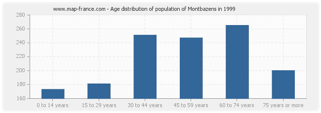 Age distribution of population of Montbazens in 1999