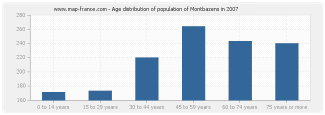 Age distribution of population of Montbazens in 2007