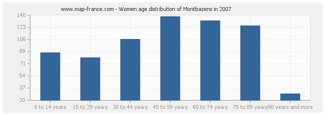 Women age distribution of Montbazens in 2007