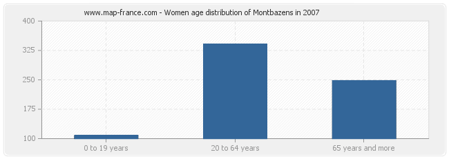 Women age distribution of Montbazens in 2007
