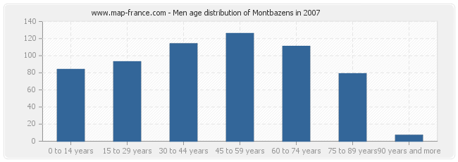 Men age distribution of Montbazens in 2007
