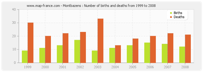 Montbazens : Number of births and deaths from 1999 to 2008