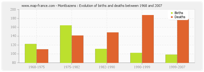 Montbazens : Evolution of births and deaths between 1968 and 2007