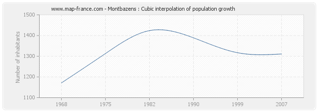 Montbazens : Cubic interpolation of population growth