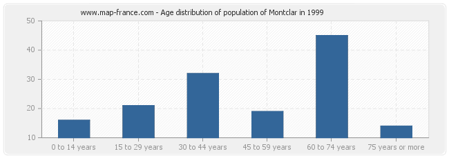 Age distribution of population of Montclar in 1999