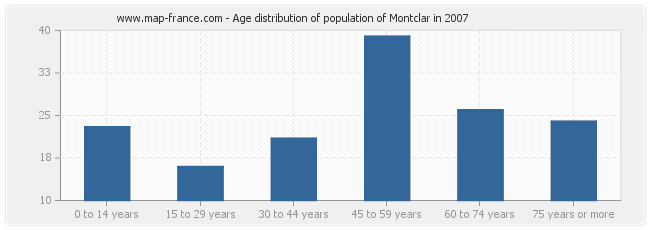 Age distribution of population of Montclar in 2007