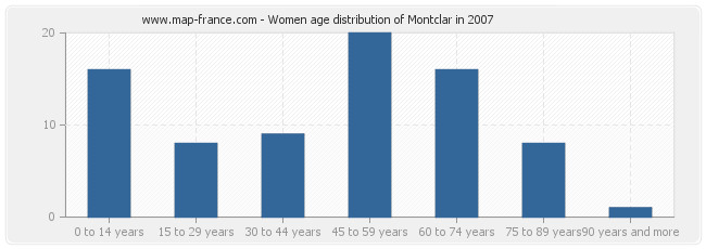 Women age distribution of Montclar in 2007
