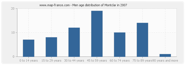 Men age distribution of Montclar in 2007