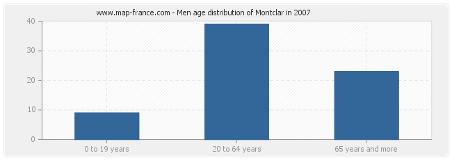 Men age distribution of Montclar in 2007