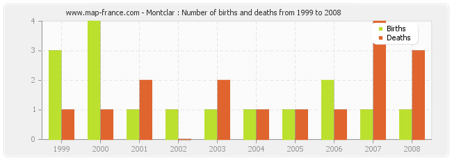 Montclar : Number of births and deaths from 1999 to 2008