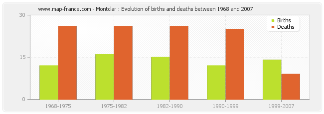 Montclar : Evolution of births and deaths between 1968 and 2007