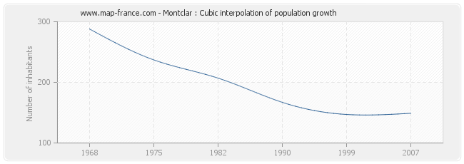 Montclar : Cubic interpolation of population growth