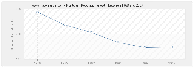 Population Montclar