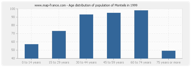 Age distribution of population of Monteils in 1999