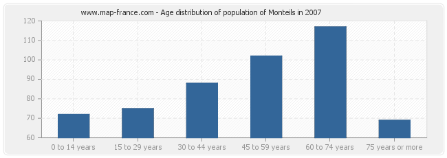 Age distribution of population of Monteils in 2007