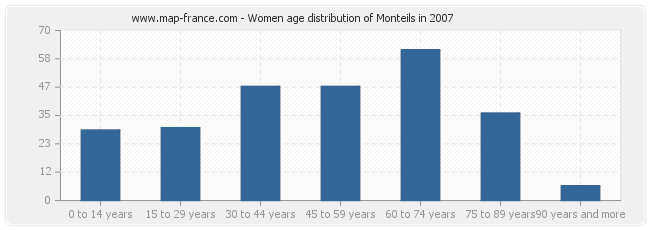 Women age distribution of Monteils in 2007