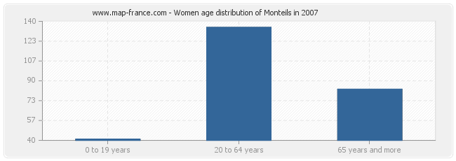 Women age distribution of Monteils in 2007