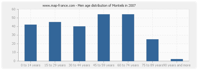 Men age distribution of Monteils in 2007