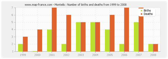 Monteils : Number of births and deaths from 1999 to 2008