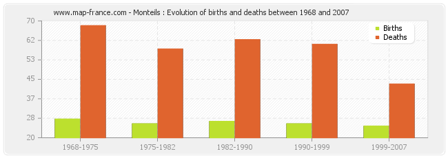 Monteils : Evolution of births and deaths between 1968 and 2007