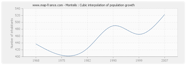 Monteils : Cubic interpolation of population growth