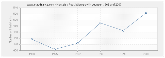 Population Monteils