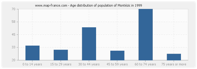 Age distribution of population of Montézic in 1999