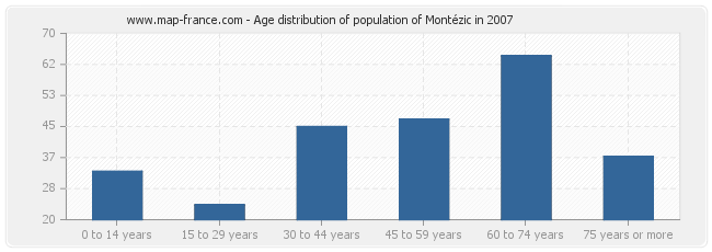 Age distribution of population of Montézic in 2007